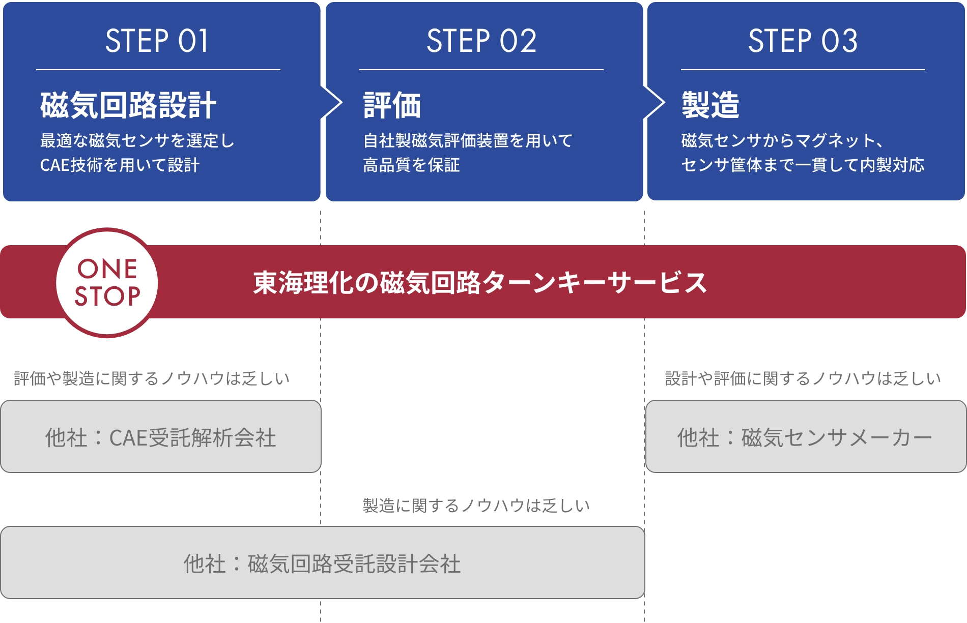 東海理化の磁気回路ターンキーサービス